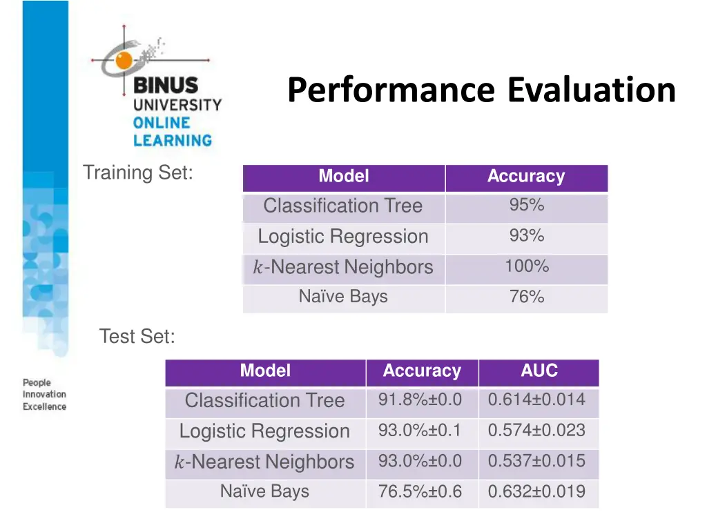performance evaluation