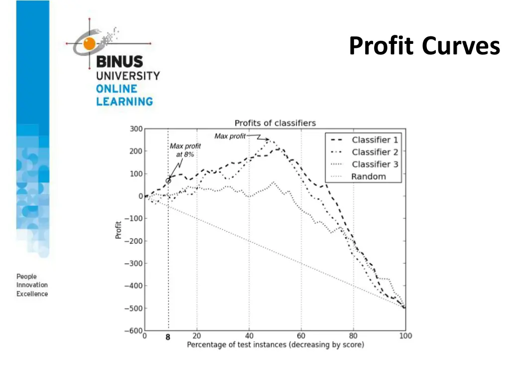 profit curves