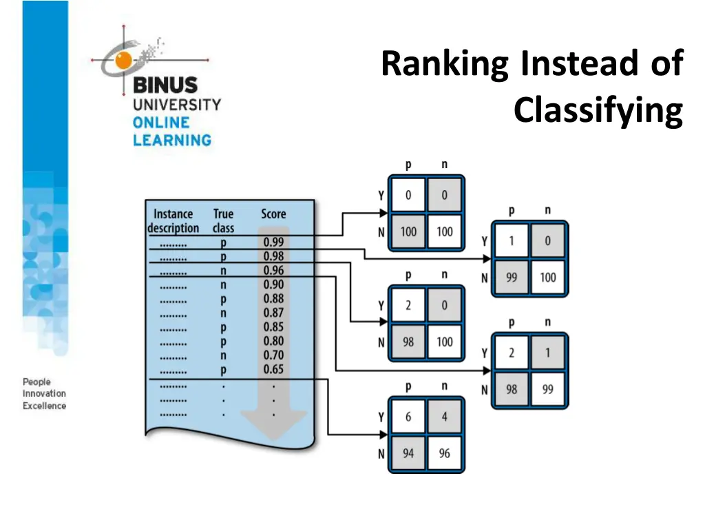 ranking instead of classifying