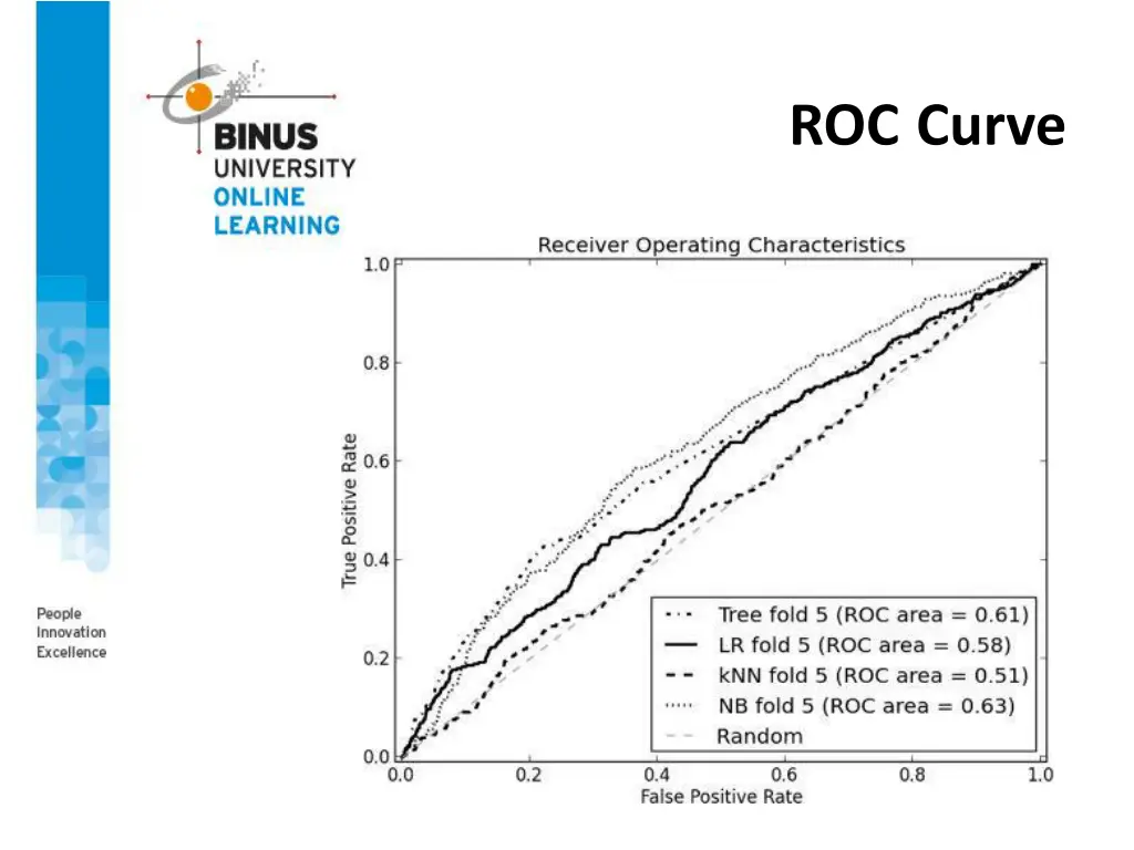 roc curve