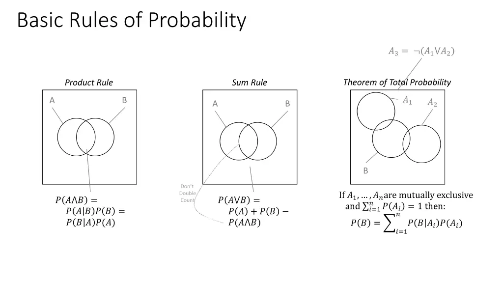 basic rules of probability
