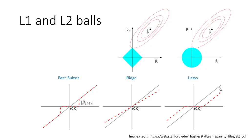 l1 and l2 balls