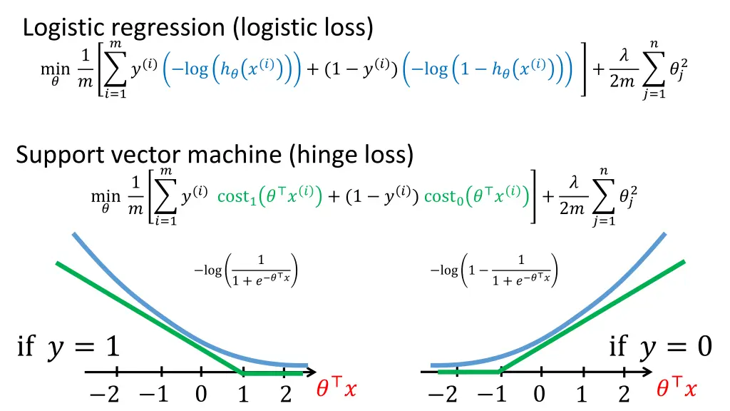 logistic regression logistic loss 1 1