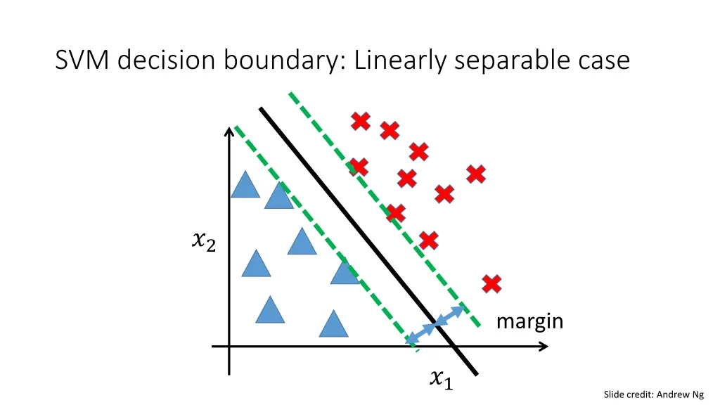 svm decision boundary linearly separable case 1