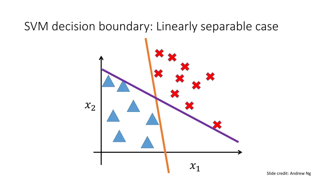 svm decision boundary linearly separable case