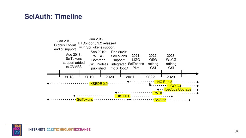 sciauth timeline