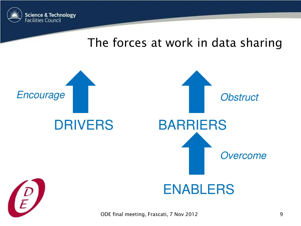 the forces at work in data sharing