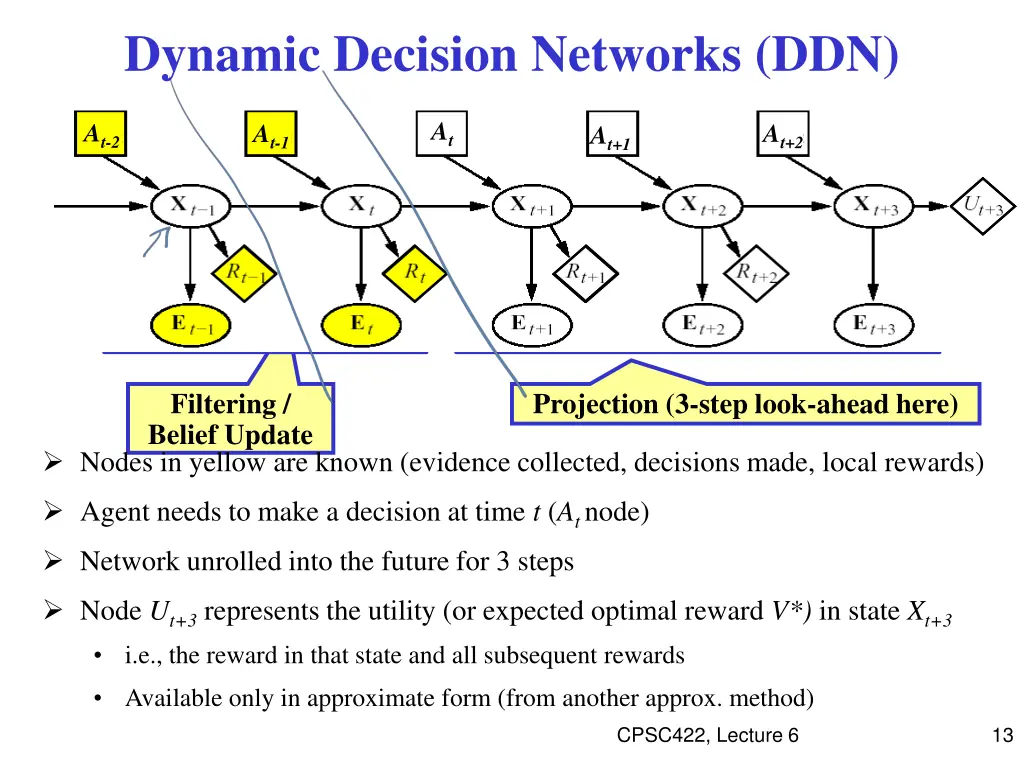 dynamic decision networks ddn