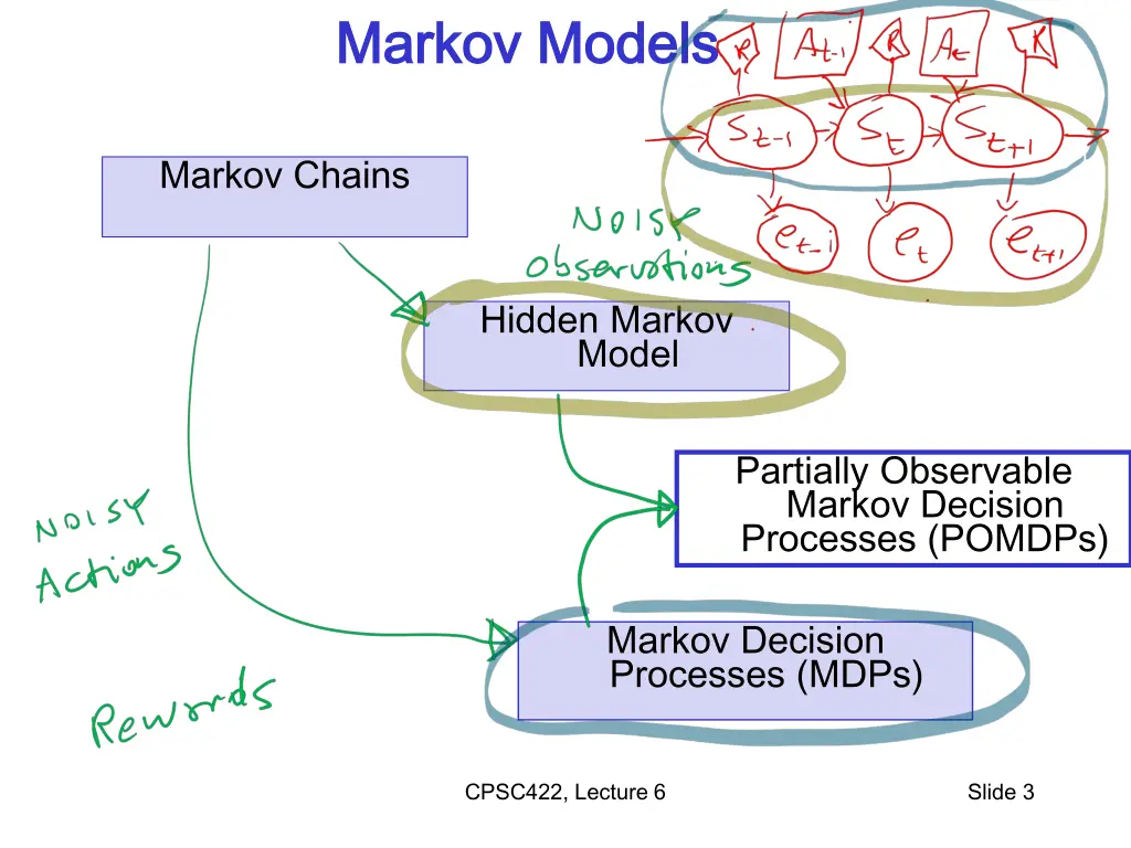 markov models markov models