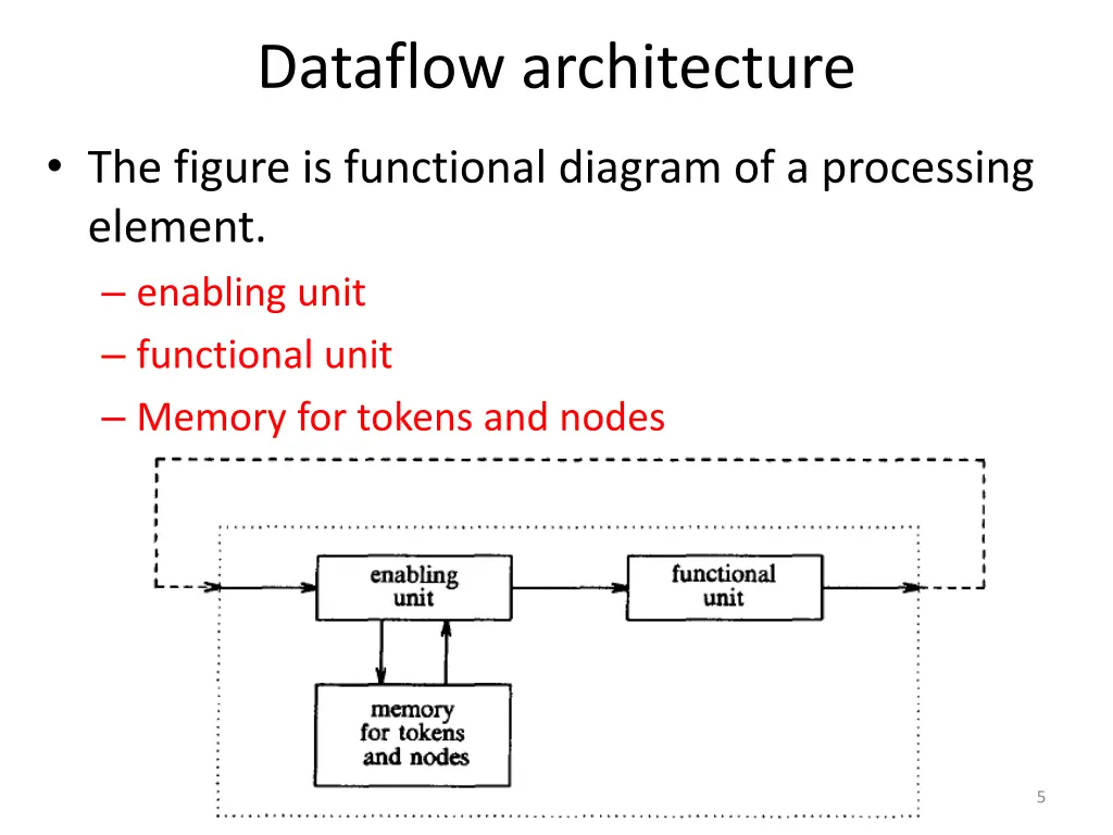 dataflow architecture