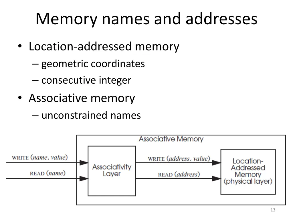 memory names and addresses