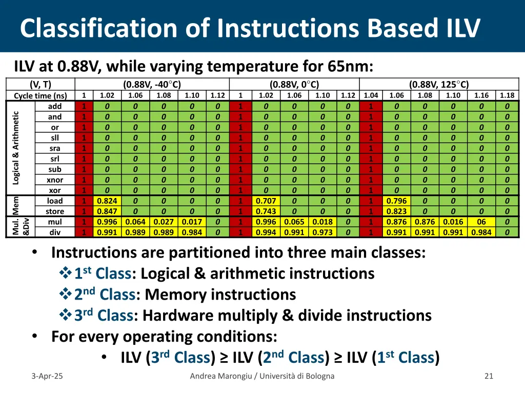 classification of instructions based ilv