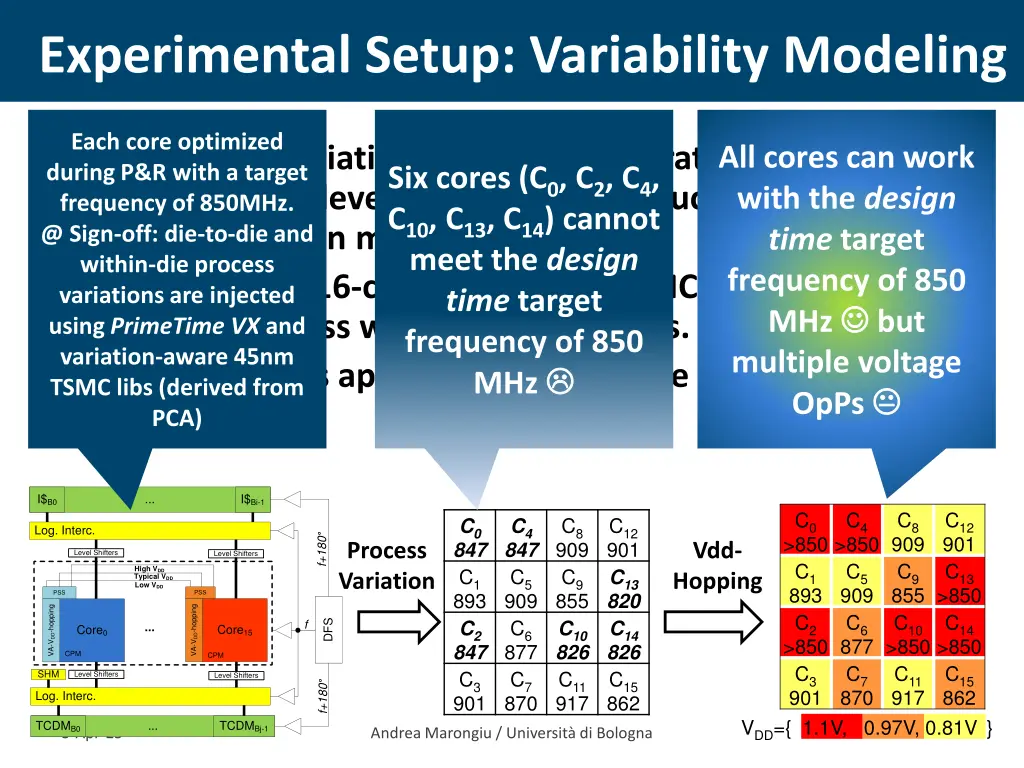 experimental setup variability modeling