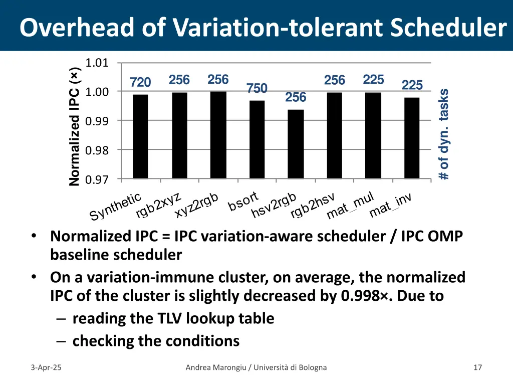 overhead of variation tolerant scheduler