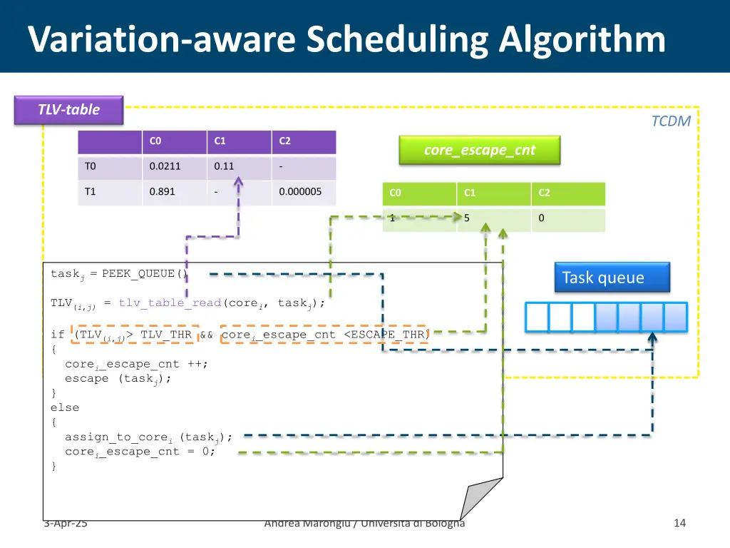variation aware scheduling algorithm