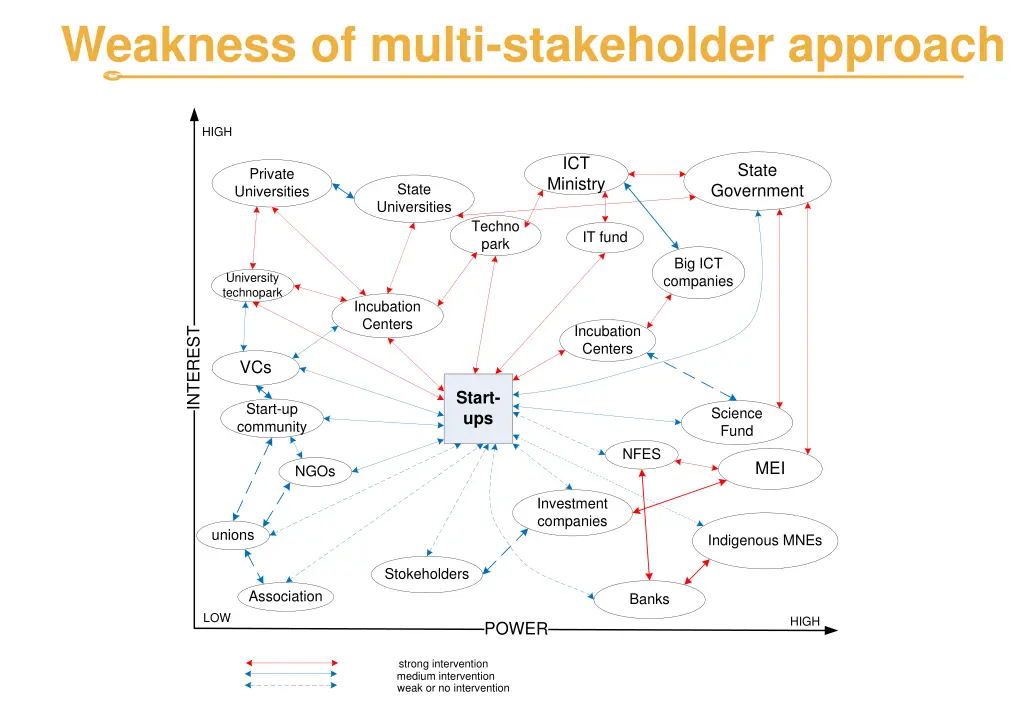 weakness of multi stakeholder approach