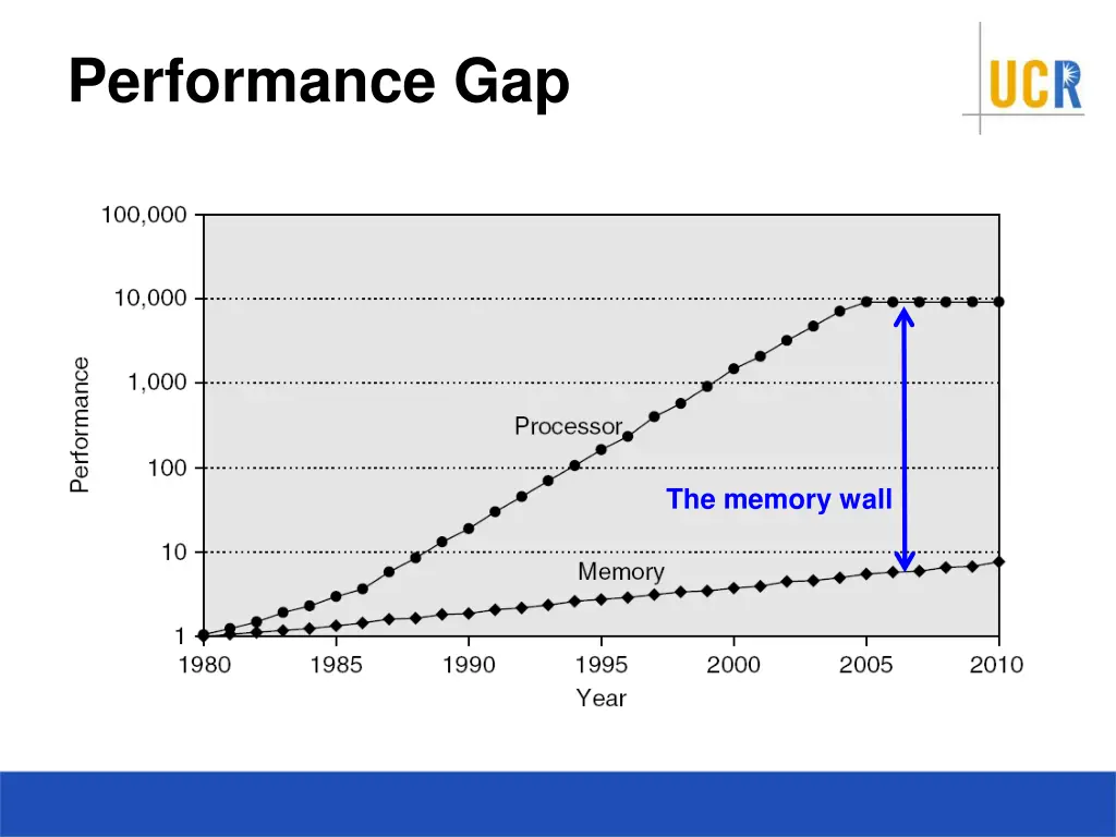 performance gap