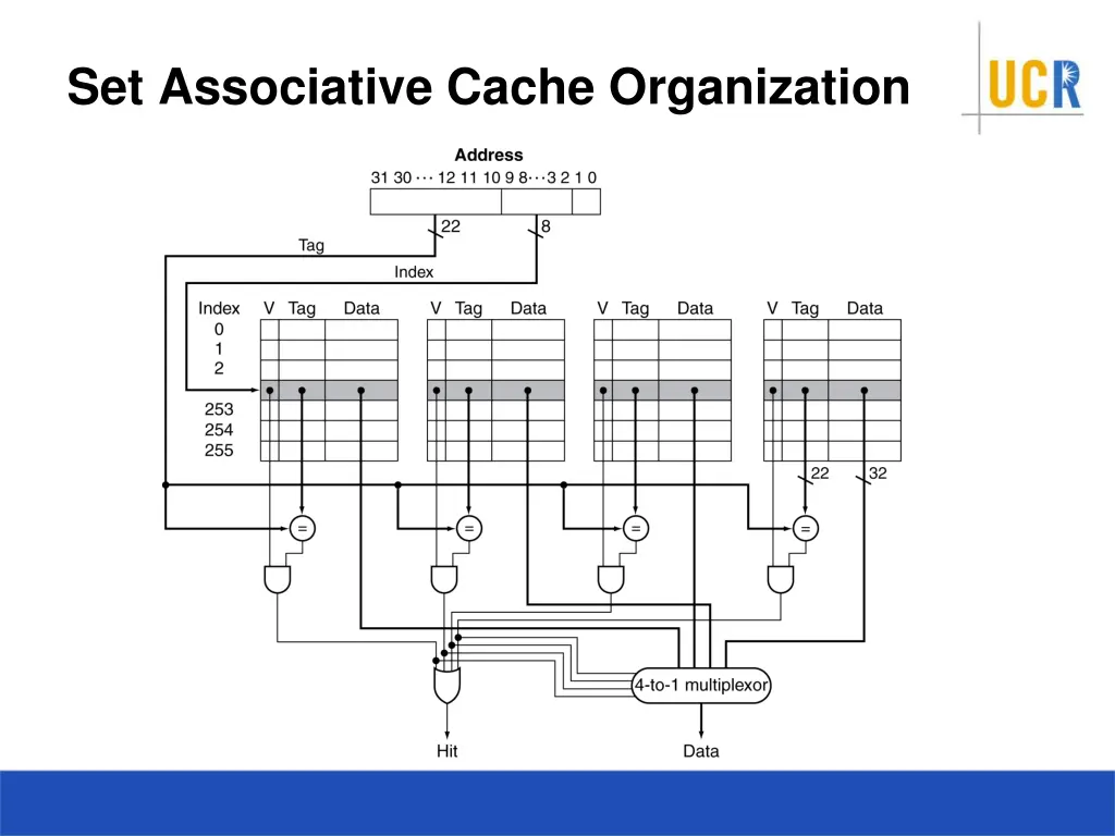 set associative cache organization