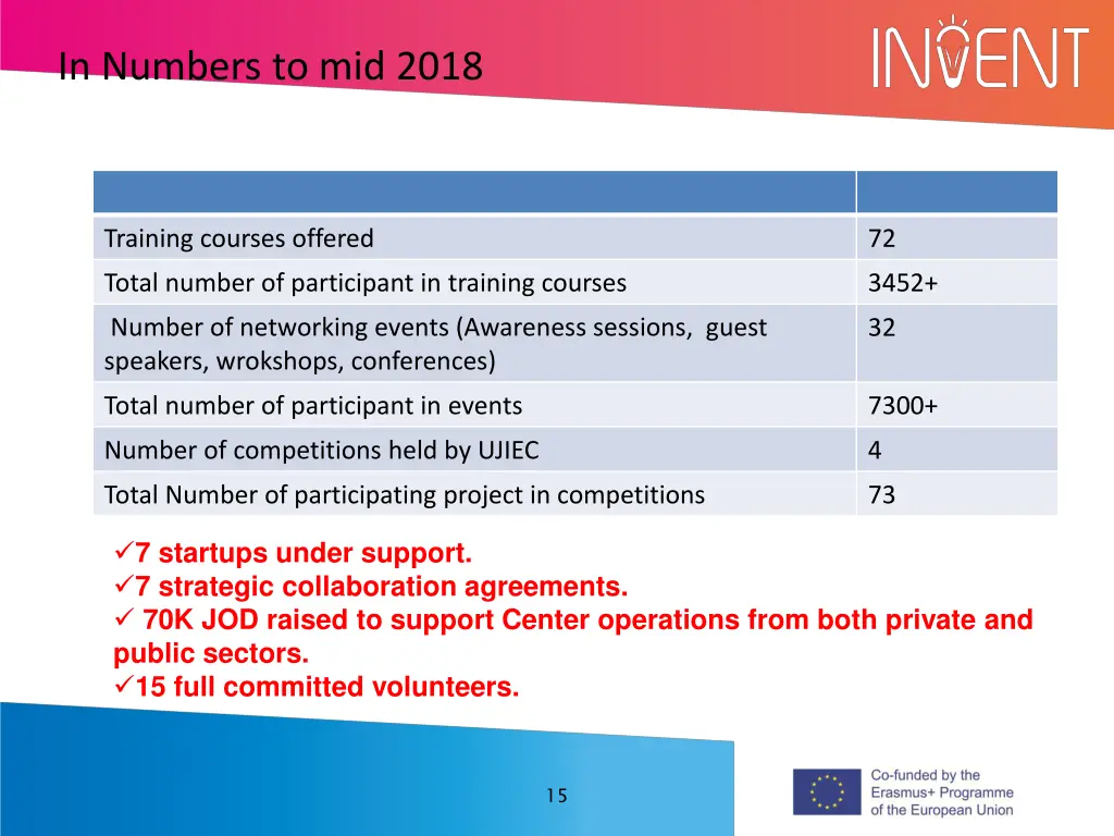in numbers to mid 2018