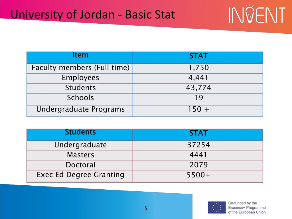 university of jordan basic stat