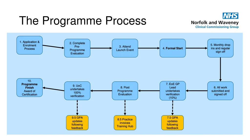 the programme process