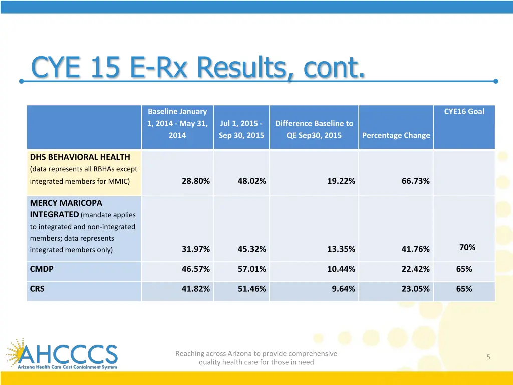 cye 15 e rx results cont