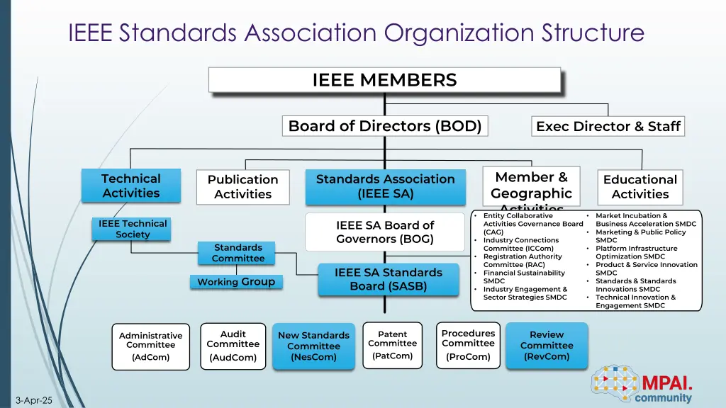 ieee standards association organization structure