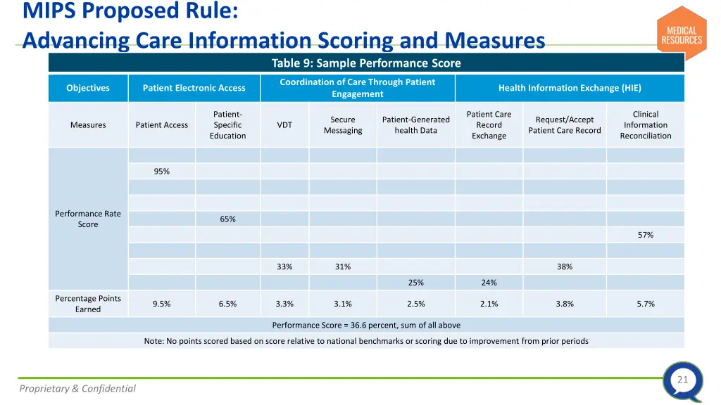 mips proposed rule advancing care information