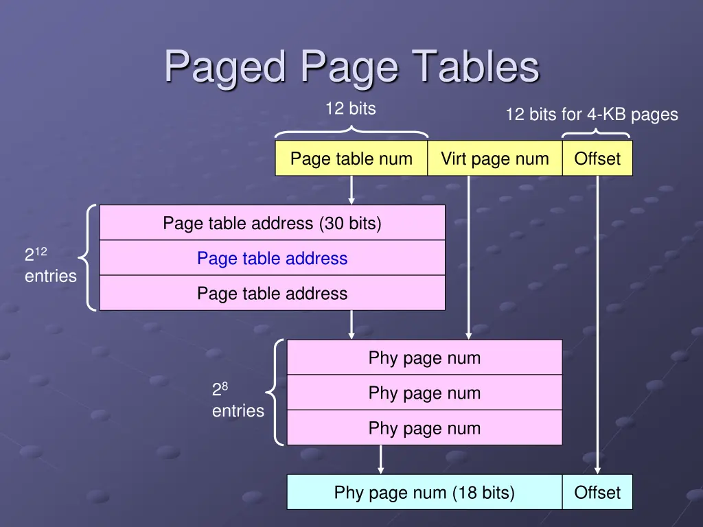 paged page tables 12 bits