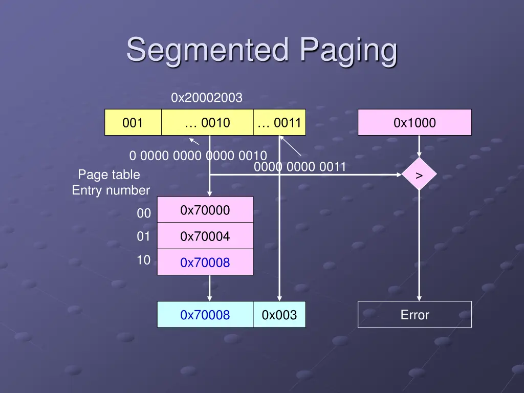 segmented paging 2