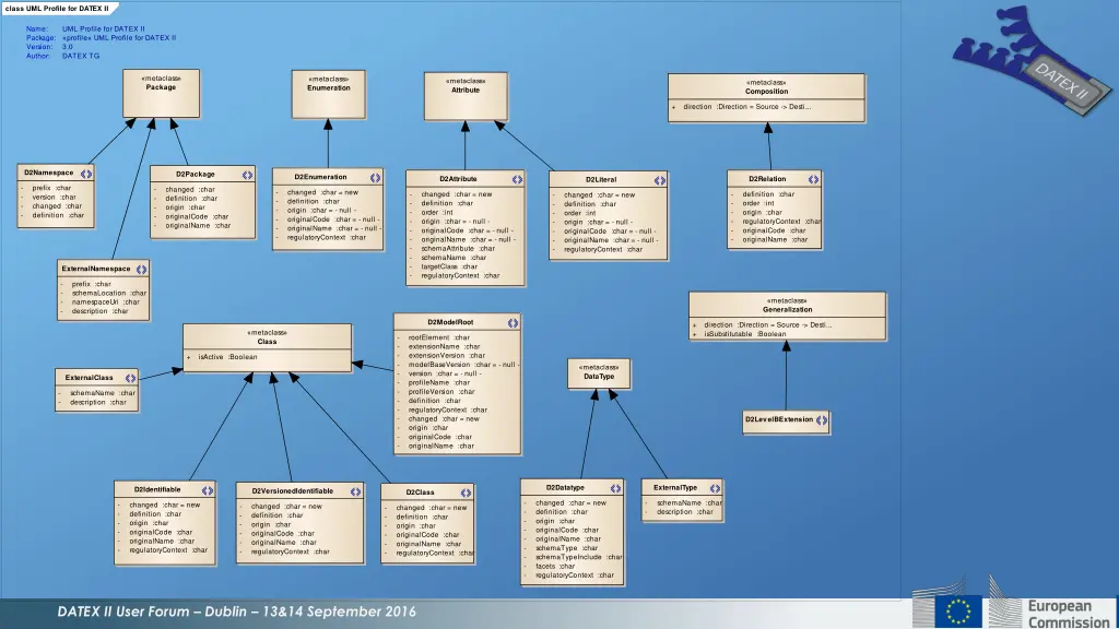 class uml profile for datex ii