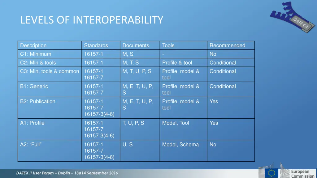 levels of interoperability