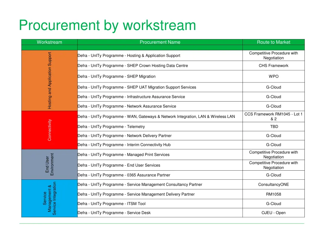 procurement by workstream