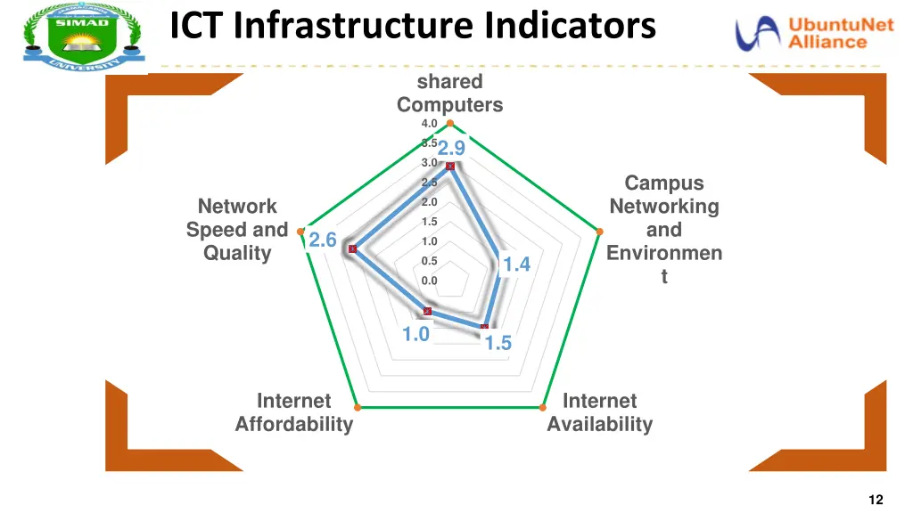ict infrastructure indicators 1