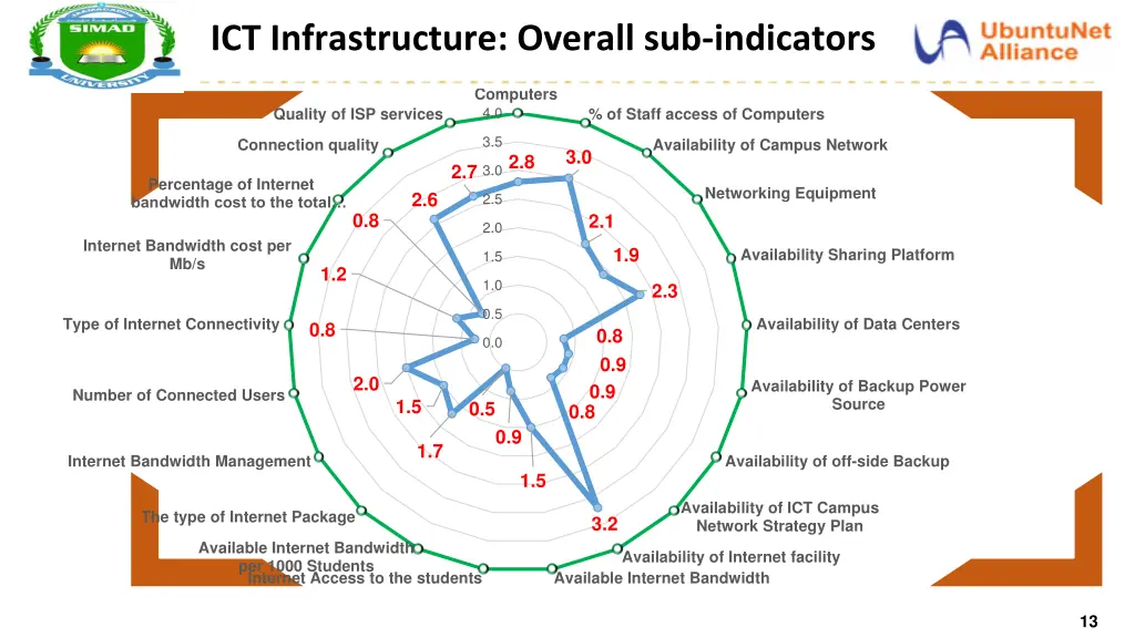 ict infrastructure overall sub indicators