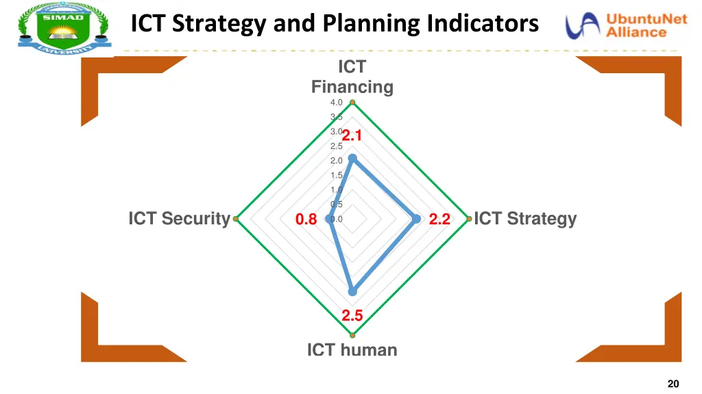 ict strategy and planning indicators