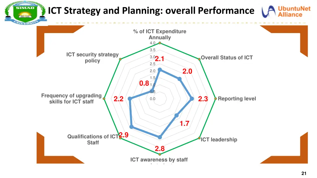 ict strategy and planning overall performance