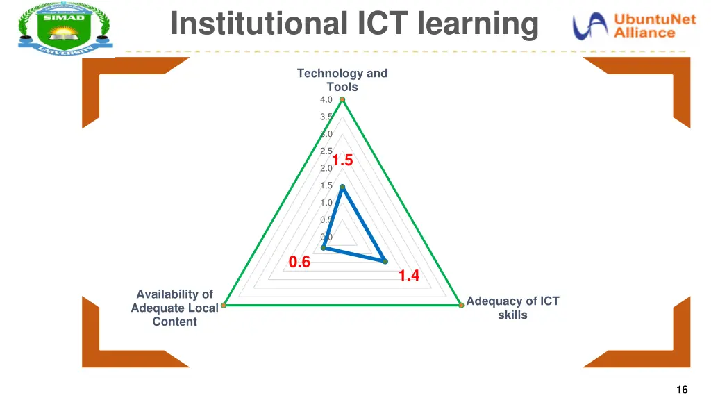 institutional ict learning 1
