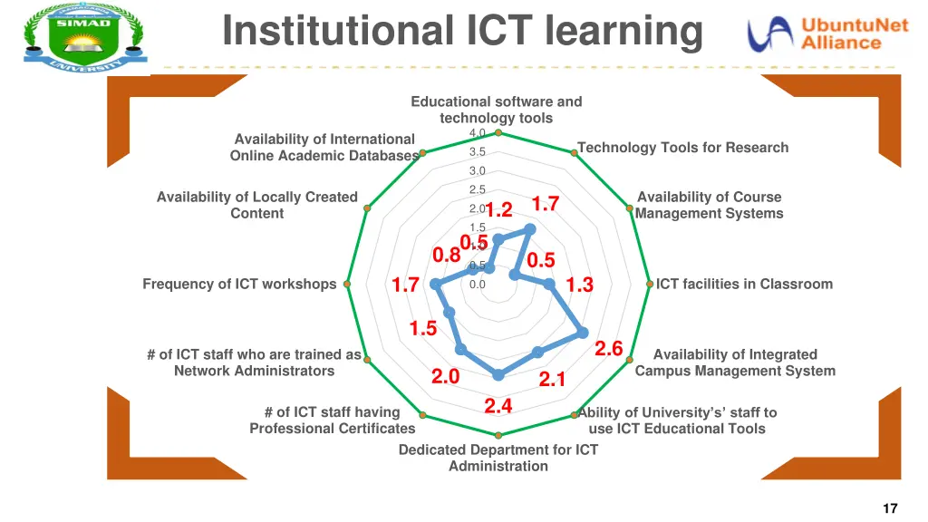 institutional ict learning 2