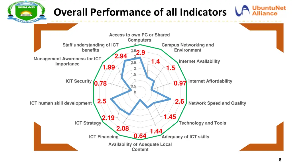 overall performance of all indicators