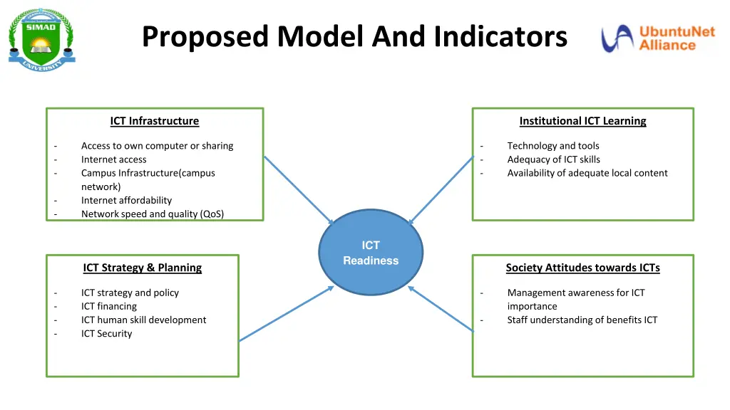 proposed model and indicators 1