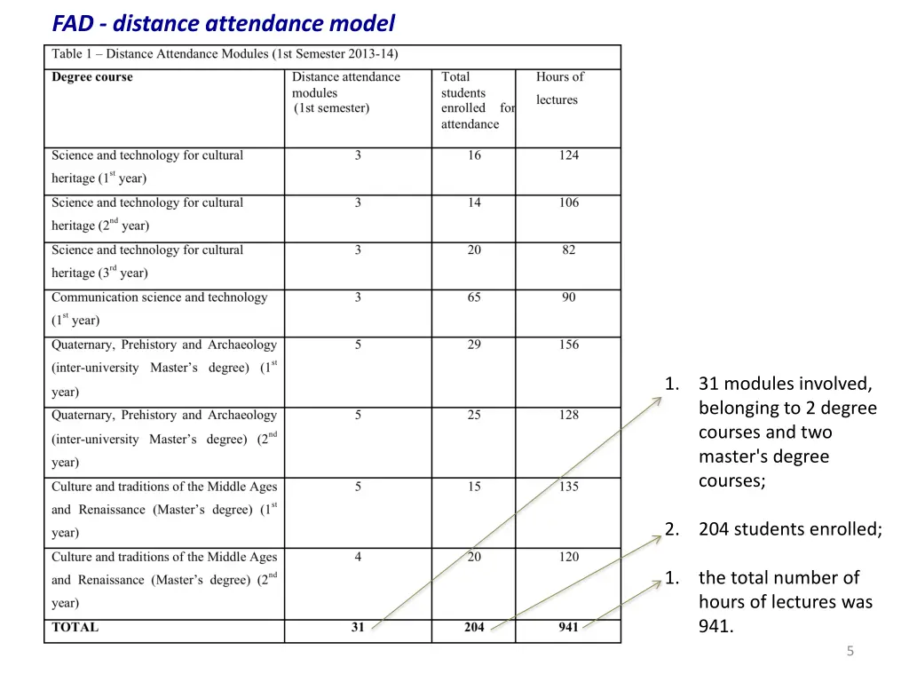 fad distance attendance model