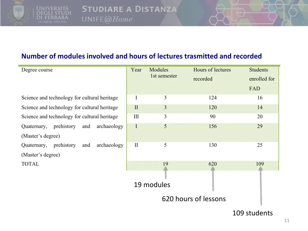 number of modules involved and hours of lectures