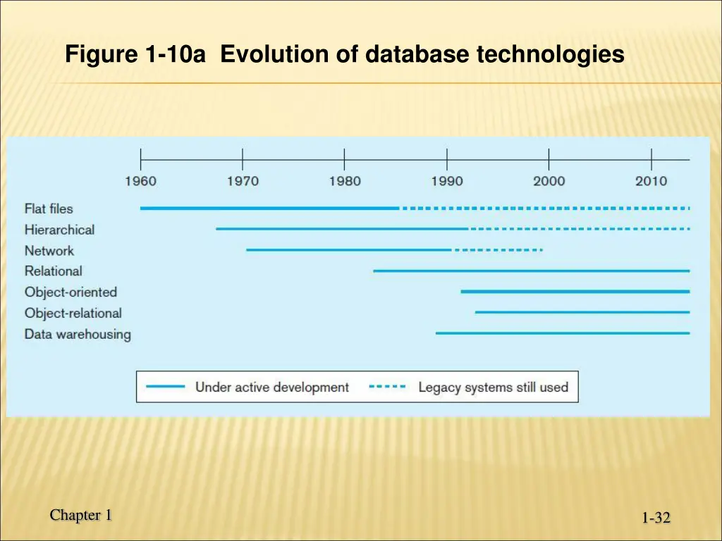 figure 1 10a evolution of database technologies
