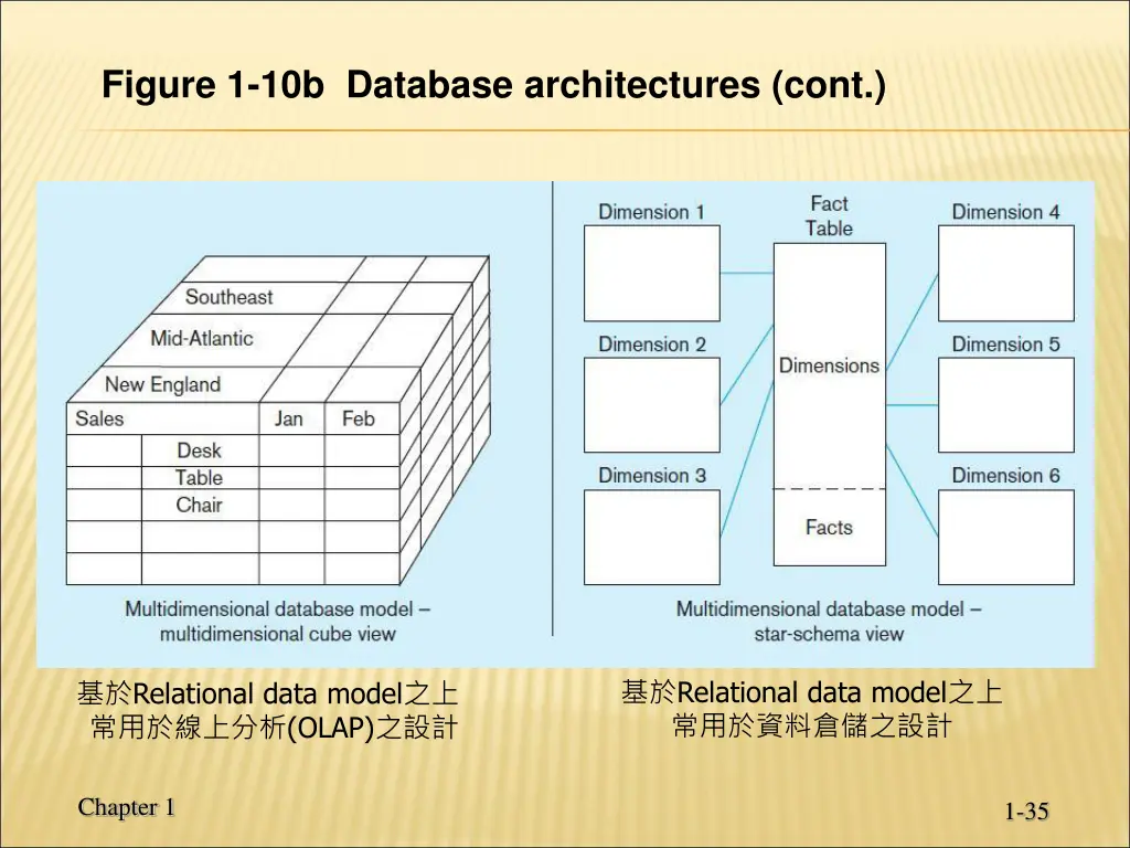 figure 1 10b database architectures cont 1