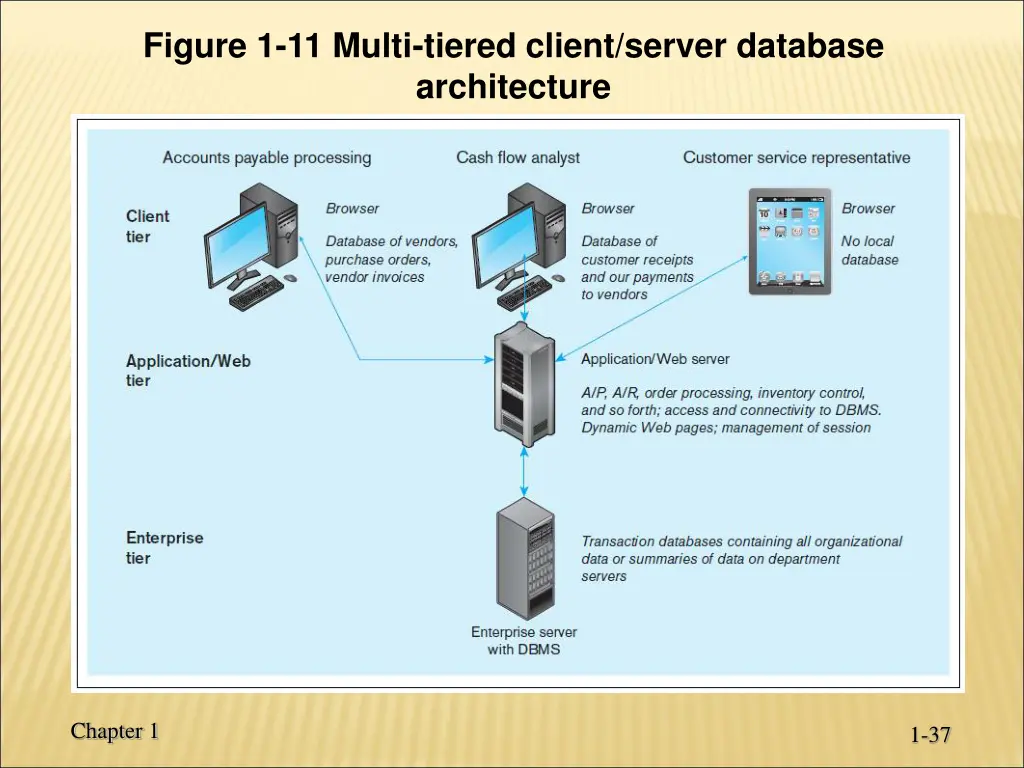 figure 1 11 multi tiered client server database