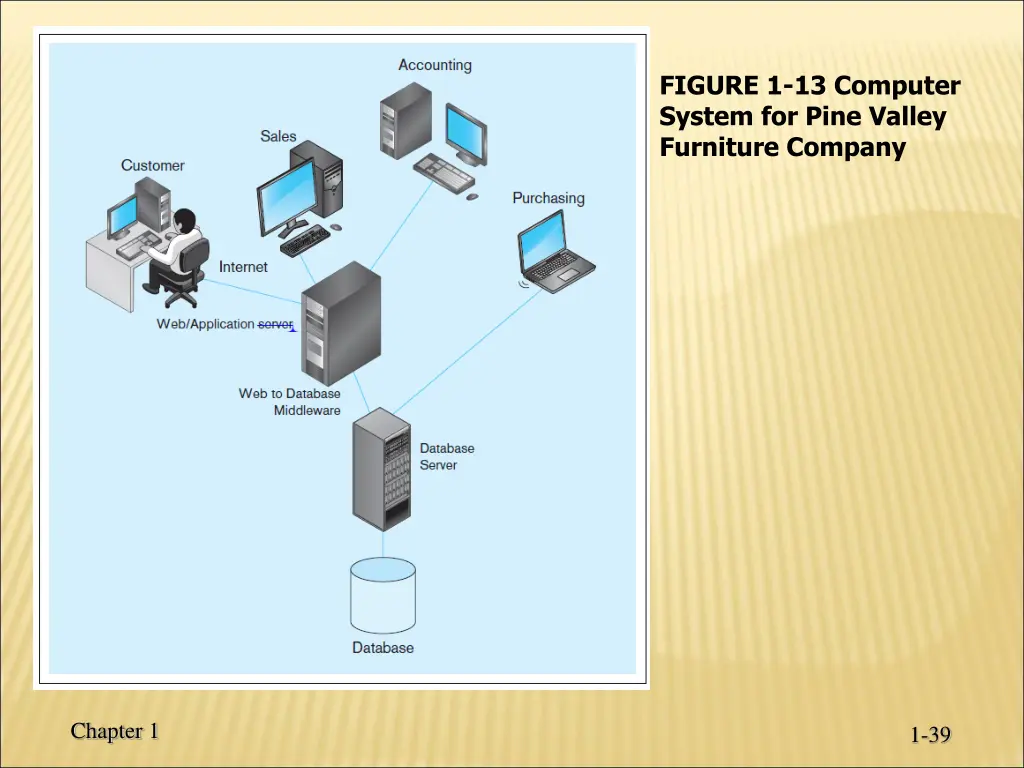 figure 1 13 computer system for pine valley
