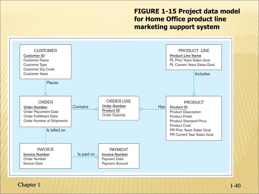 figure 1 15 project data model for home office