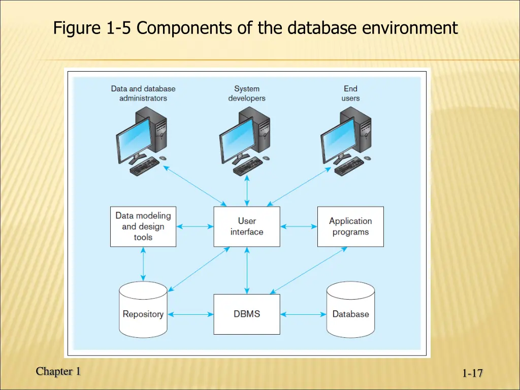 figure 1 5 components of the database environment