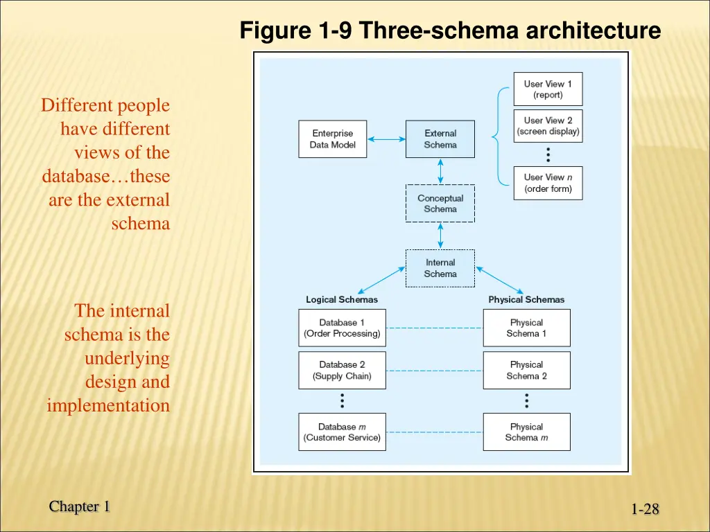 figure 1 9 three schema architecture